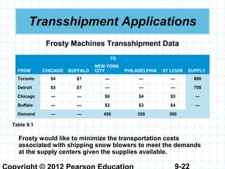 9-22
Transshipment Applications
Frosty Machines Transshipment Data
TO
FROM CHICAGO BUFFALO
NEW YORK
CITY PHILADELPHIA ST LOUIS SUPPLY
Toronto $4 $7 — — — 800
Detroit $5 $7 — — — 700
Chicago — — $6 $4 $5 —
Buffalo — — $2 $3 $4 —
Demand — — 450 350 300
Frosty would like to minimize the transportation costs
associated with shipping snow blowers to meet the demands
at the supply centers given the supplies available.
Table 9.1
 