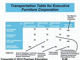 9-28
Transportation Table for Executive
Furniture Corporation
TO
FROM
WAREHOUSE
AT
ALBUQUERQUE
WAREHOUSE
AT
BOSTON
WAREHOUSE
AT
CLEVELAND
FACTORY
CAPACITY
DES MOINES
FACTORY
$5 $4 $3
100
EVANSVILLE
FACTORY
$8 $4 $3
300
FORT LAUDERDALE
FACTORY
$9 $7 $5
300
WAREHOUSE
REQUIREMENTS
300 200 200 700
Table 9.2
Des Moines
capacity
constraint
Cell representing a
source-to-destination
(Evansville to Cleveland)
shipping assignment
that could be made
Total supply
and demandCleveland
warehouse
demand
Cost of shipping 1 unit from
Fort Lauderdale factory to
Boston warehouse
 