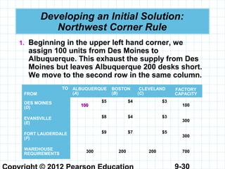 9-30
Developing an Initial Solution:
Northwest Corner Rule
1. Beginning in the upper left hand corner, we
assign 100 units from Des Moines to
Albuquerque. This exhaust the supply from Des
Moines but leaves Albuquerque 200 desks short.
We move to the second row in the same column.
TO
FROM
ALBUQUERQUE
(A)
BOSTON
(B)
CLEVELAND
(C)
FACTORY
CAPACITY
DES MOINES
(D) 100100
$5 $4 $3
100
EVANSVILLE
(E)
$8 $4 $3
300
FORT LAUDERDALE
(F)
$9 $7 $5
300
WAREHOUSE
REQUIREMENTS
300 200 200 700
 