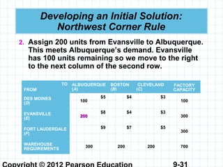 9-31
Developing an Initial Solution:
Northwest Corner Rule
2. Assign 200 units from Evansville to Albuquerque.
This meets Albuquerque’s demand. Evansville
has 100 units remaining so we move to the right
to the next column of the second row.
TO
FROM
ALBUQUERQUE
(A)
BOSTON
(B)
CLEVELAND
(C)
FACTORY
CAPACITY
DES MOINES
(D)
100
$5 $4 $3
100
EVANSVILLE
(E) 200200
$8 $4 $3
300
FORT LAUDERDALE
(F)
$9 $7 $5
300
WAREHOUSE
REQUIREMENTS
300 200 200 700
 