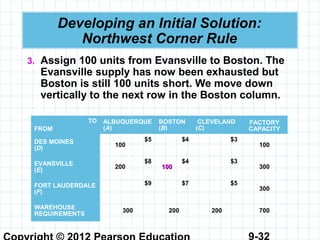 9-32
Developing an Initial Solution:
Northwest Corner Rule
3. Assign 100 units from Evansville to Boston. The
Evansville supply has now been exhausted but
Boston is still 100 units short. We move down
vertically to the next row in the Boston column.
TO
FROM
ALBUQUERQUE
(A)
BOSTON
(B)
CLEVELAND
(C)
FACTORY
CAPACITY
DES MOINES
(D)
100
$5 $4 $3
100
EVANSVILLE
(E)
200
$8
100100
$4 $3
300
FORT LAUDERDALE
(F)
$9 $7 $5
300
WAREHOUSE
REQUIREMENTS
300 200 200 700
 