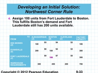 9-33
Developing an Initial Solution:
Northwest Corner Rule
4. Assign 100 units from Fort Lauderdale to Boston.
This fulfills Boston’s demand and Fort
Lauderdale still has 200 units available.
TO
FROM
ALBUQUERQUE
(A)
BOSTON
(B)
CLEVELAND
(C)
FACTORY
CAPACITY
DES MOINES
(D)
100
$5 $4 $3
100
EVANSVILLE
(E)
200
$8
100
$4 $3
300
FORT LAUDERDALE
(F)
$9
100100
$7 $5
300
WAREHOUSE
REQUIREMENTS
300 200 200 700
 