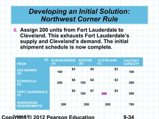 9-34
Developing an Initial Solution:
Northwest Corner Rule
5. Assign 200 units from Fort Lauderdale to
Cleveland. This exhausts Fort Lauderdale’s
supply and Cleveland’s demand. The initial
shipment schedule is now complete.
TO
FROM
ALBUQUERQUE
(A)
BOSTON
(B)
CLEVELAND
(C)
FACTORY
CAPACITY
DES MOINES
(D)
100
$5 $4 $3
100
EVANSVILLE
(E)
200
$8
100
$4 $3
300
FORT LAUDERDALE
(F)
$9
100
$7
200200
$5
300
WAREHOUSE
REQUIREMENTS
300 200 200 700
Table 9.3
 