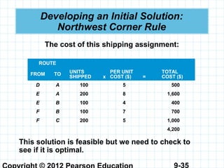 9-35
Developing an Initial Solution:
Northwest Corner Rule
The cost of this shipping assignment:
ROUTE
UNITS
SHIPPED x
PER UNIT
COST ($) =
TOTAL
COST ($)
FROM TO
D A 100 5 500
E A 200 8 1,600
E B 100 4 400
F B 100 7 700
F C 200 5 1,000
4,200
This solution is feasible but we need to check to
see if it is optimal.
 