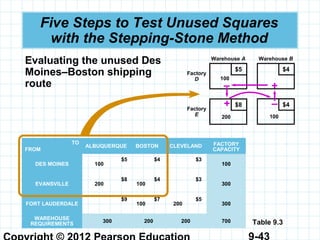 9-43
Five Steps to Test Unused Squares
with the Stepping-Stone Method
Evaluating the unused Des
Moines–Boston shipping
route
TO
FROM
ALBUQUERQUE BOSTON CLEVELAND FACTORY
CAPACITY
DES MOINES 100
$5 $4 $3
100
EVANSVILLE 200
$8
100
$4 $3
300
FORT LAUDERDALE
$9
100
$7
200
$5
300
WAREHOUSE
REQUIREMENTS
300 200 200 700 Table 9.3
Warehouse B
$4
Factory
D
Warehouse A
$5
100
Factory
E
$8
200
$4
100
+
– +
–
 