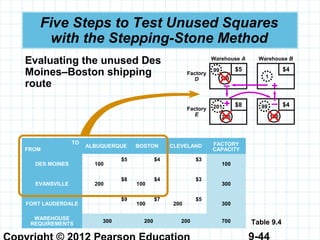 9-44
Five Steps to Test Unused Squares
with the Stepping-Stone Method
Evaluating the unused Des
Moines–Boston shipping
route
TO
FROM
ALBUQUERQUE BOSTON CLEVELAND FACTORY
CAPACITY
DES MOINES 100
$5 $4 $3
100
EVANSVILLE 200
$8
100
$4 $3
300
FORT LAUDERDALE
$9
100
$7
200
$5
300
WAREHOUSE
REQUIREMENTS
300 200 200 700 Table 9.4
Warehouse A
Factory
D
$5
Warehouse B
$4
Factory
E
$8 $4
100
200 100
201
99
1
+
– +
–99
 