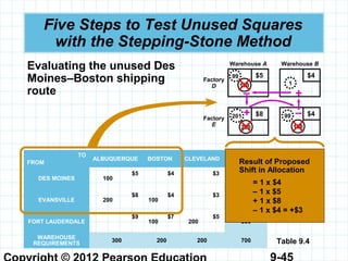 9-45
Five Steps to Test Unused Squares
with the Stepping-Stone Method
Evaluating the unused Des
Moines–Boston shipping
route
TO
FROM
ALBUQUERQUE BOSTON CLEVELAND FACTORY
CAPACITY
DES MOINES 100
$5 $4 $3
100
EVANSVILLE 200
$8
100
$4 $3
300
FORT LAUDERDALE
$9
100
$7
200
$5
300
WAREHOUSE
REQUIREMENTS
300 200 200 700 Table 9.4
Warehouse A
Factory
D
$5
Warehouse B
$4
Factory
E
$8 $4
100
99
1
201
200 100
99+
– +
–
Result of Proposed
Shift in Allocation
= 1 x $4
– 1 x $5
+ 1 x $8
– 1 x $4 = +$3
 