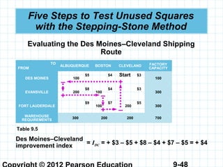 9-48
Five Steps to Test Unused Squares
with the Stepping-Stone Method
Evaluating the Des Moines–Cleveland Shipping
Route
TO
FROM
ALBUQUERQUE BOSTON CLEVELAND FACTORY
CAPACITY
DES MOINES 100
$5 $4 $3
100
EVANSVILLE 200
$8
100
$4 $3
300
FORT LAUDERDALE
$9
100
$7
200
$5
300
WAREHOUSE
REQUIREMENTS
300 200 200 700
Table 9.5
Start
+
+ –
–
+ –
Des Moines–Cleveland
improvement index = IDC = + $3 – $5 + $8 – $4 + $7 – $5 = + $4
 