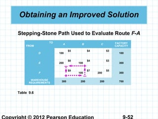 9-52
Obtaining an Improved Solution
Stepping-Stone Path Used to Evaluate Route F-A
TO
FROM
A B C FACTORY
CAPACITY
D 100
$5 $4 $3
100
E 200
$8
100
$4 $3
300
F
$9
100
$7
200
$5
300
WAREHOUSE
REQUIREMENTS
300 200 200 700
Table 9.6
+
+ –
–
 