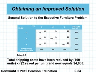 9-53
Obtaining an Improved Solution
Second Solution to the Executive Furniture Problem
TO
FROM
A B C FACTORY
CAPACITY
D 100
$5 $4 $3
100
E 100
$8
200
$4 $3
300
F 100
$9 $7
200
$5
300
WAREHOUSE
REQUIREMENTS
300 200 200 700
Table 9.7
Total shipping costs have been reduced by (100
units) x ($2 saved per unit) and now equals $4,000.
 