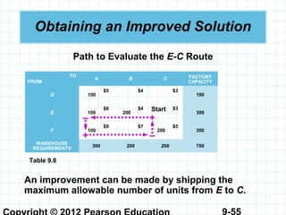 9-55
Obtaining an Improved Solution
An improvement can be made by shipping the
maximum allowable number of units from E to C.
TO
FROM
A B C FACTORY
CAPACITY
D 100
$5 $4 $3
100
E 100
$8
200
$4 $3
300
F 100
$9 $7
200
$5
300
WAREHOUSE
REQUIREMENTS
300 200 200 700
Table 9.8
Path to Evaluate the E-C Route
Start
+
+ –
–
 