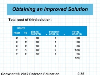 9-56
Obtaining an Improved Solution
Total cost of third solution:
ROUTE
DESKS
SHIPPED x
PER UNIT
COST ($) =
TOTAL
COST ($)
FROM TO
D A 100 5 500
E B 200 4 800
E C 100 3 300
F A 200 9 1,800
F C 100 5 500
3,900
 