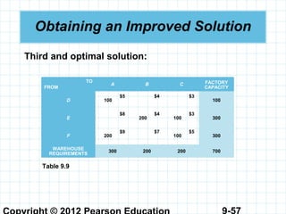 9-57
Obtaining an Improved Solution
TO
FROM
A B C FACTORY
CAPACITY
D 100
$5 $4 $3
100
E
$8
200
$4
100
$3
300
F 200
$9 $7
100
$5
300
WAREHOUSE
REQUIREMENTS
300 200 200 700
Table 9.9
Third and optimal solution:
 