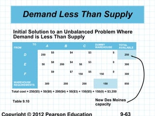 9-63
Demand Less Than Supply
Initial Solution to an Unbalanced Problem Where
Demand is Less Than Supply
TO
FROM
A B C DUMMY
WAREHOUSE
TOTAL
AVAILABLE
D 250
$5 $4 $3 0
250
E 50
$8
200
$4
50
$3 0
300
F
$9 $7
150
$5
150
0
300
WAREHOUSE
REQUIREMENTS
300 200 200 150 850
Table 9.10 New Des Moines
capacity
Total cost = 250($5) + 50($8) + 200($4) + 50($3) + 150($5) + 150(0) = $3,350
 
