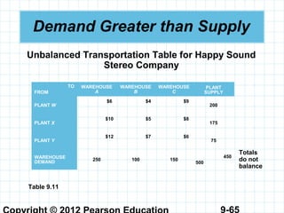 9-65
Demand Greater than Supply
Unbalanced Transportation Table for Happy Sound
Stereo Company
TO
FROM
WAREHOUSE
A
WAREHOUSE
B
WAREHOUSE
C
PLANT
SUPPLY
PLANT W
$6 $4 $9
200
PLANT X
$10 $5 $8
175
PLANT Y
$12 $7 $6
75
WAREHOUSE
DEMAND
250 100 150
450
500
Table 9.11
Totals
do not
balance
 