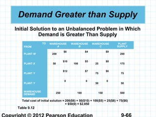 9-66
Demand Greater than Supply
Initial Solution to an Unbalanced Problem in Which
Demand is Greater Than Supply
TO
FROM
WAREHOUSE
A
WAREHOUSE
B
WAREHOUSE
C
PLANT
SUPPLY
PLANT W 200
$6 $4 $9
200
PLANT X 50
$10
100
$5
25
$8
175
PLANT Y
$12 $7
75
$6
75
PLANT Y
0 0
50
0
50
WAREHOUSE
DEMAND
250 100 150 500
Table 9.12
Total cost of initial solution = 200($6) + 50($10) + 100($5) + 25($8) + 75($6)
+ $50(0) = $2,850
 