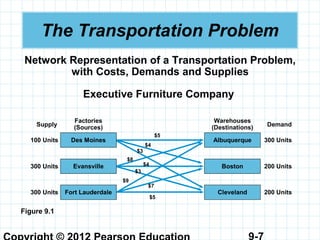 9-7
The Transportation Problem
Network Representation of a Transportation Problem,
with Costs, Demands and Supplies
100 Units
300 Units
300 Units 200 Units
200 Units
300 Units
Factories
(Sources)
Des Moines
Evansville
Fort Lauderdale
Warehouses
(Destinations)
Albuquerque
Boston
Cleveland
Figure 9.1
Executive Furniture Company
$5
$4
$3
$8
$4
$3
$9
$7
$5
Supply Demand
 