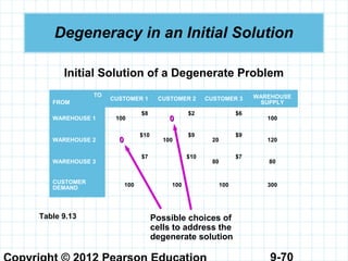 9-70
Degeneracy in an Initial Solution
Initial Solution of a Degenerate Problem
TO
FROM
CUSTOMER 1 CUSTOMER 2 CUSTOMER 3 WAREHOUSE
SUPPLY
WAREHOUSE 1 100
$8 $2 $6
100
WAREHOUSE 2
$10
100
$9
20
$9
120
WAREHOUSE 3
$7 $10
80
$7
80
CUSTOMER
DEMAND
100 100 100 300
Table 9.13
00
00
Possible choices of
cells to address the
degenerate solution
 
