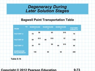 9-73
Degeneracy During
Later Solution Stages
Bagwell Paint Transportation Table
TO
FROM
WAREHOUSE
1
WAREHOUSE
2
WAREHOUSE
3 FACTORY
CAPACITY
FACTORY A 70
$8 $5 $16
70
FACTORY B 50
$15
80
$10 $7
130
FACTORY C 30
$3 $9
50
$10
80
WAREHOUSE
REQUIREMENT
150 80 50 280
Table 9.14
 