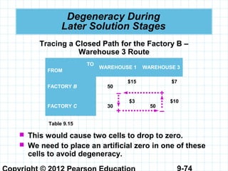 9-74
Degeneracy During
Later Solution Stages
Tracing a Closed Path for the Factory B –
Warehouse 3 Route
TO
FROM
WAREHOUSE 1 WAREHOUSE 3
FACTORY B 50
$15 $7
FACTORY C 30
$3
50
$10
Table 9.15
+
+ –
–
 This would cause two cells to drop to zero.
 We need to place an artificial zero in one of these
cells to avoid degeneracy.
 