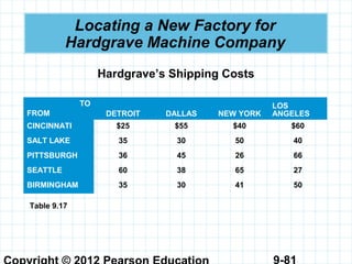 9-81
Locating a New Factory for
Hardgrave Machine Company
Hardgrave’s Shipping Costs
TO
FROM DETROIT DALLAS NEW YORK
LOS
ANGELES
CINCINNATI $25 $55 $40 $60
SALT LAKE 35 30 50 40
PITTSBURGH 36 45 26 66
SEATTLE 60 38 65 27
BIRMINGHAM 35 30 41 50
Table 9.17
 