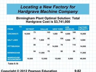 9-82
Locating a New Factory for
Hardgrave Machine Company
Birmingham Plant Optimal Solution: Total
Hardgrave Cost is $3,741,000
TO
FROM DETROIT DALLAS NEW YORK
LOS
ANGELES
FACTORY
CAPACITY
CINCINNATI 10,000
73 103
1,000
88
4,000
108
15,000
SALT LAKE
85
1,000
80 100
5,000
90
6,000
PITTSBURGH
88 97
14,000
78 118
14,000
BIRMINGHAM
84
11,000
79 90 99
11,000
WAREHOUSE
REQUIREMENT
10,000 12,000 15,000 9,000 46,000
Table 9.18
 
