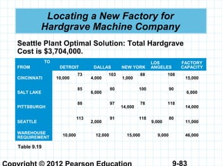 9-83
Locating a New Factory for
Hardgrave Machine Company
Seattle Plant Optimal Solution: Total Hardgrave
Cost is $3,704,000.
TO
FROM DETROIT DALLAS NEW YORK
LOS
ANGELES
FACTORY
CAPACITY
CINCINNATI 10,000
73
4,000
103
1,000
88 108
15,000
SALT LAKE
85
6,000
80 100 90
6,000
PITTSBURGH
88 97
14,000
78 118
14,000
SEATTLE
113
2,000
91 118
9,000
80
11,000
WAREHOUSE
REQUIREMENT
10,000 12,000 15,000 9,000 46,000
Table 9.19
 