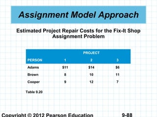 9-88
Assignment Model Approach
Estimated Project Repair Costs for the Fix-It Shop
Assignment Problem
PROJECT
PERSON 1 2 3
Adams $11 $14 $6
Brown 8 10 11
Cooper 9 12 7
Table 9.20
 