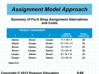 9-89
Assignment Model Approach
Summary of Fix-It Shop Assignment Alternatives
and Costs
PRODUCT ASSIGNMENT
1 2 3 LABOR
COSTS ($)
TOTAL
COSTS ($)
Adams Brown Cooper 11 + 10 + 7 28
Adams Cooper Brown 11 + 12 + 11 34
Brown Adams Cooper 8 + 14 + 7 29
Brown Cooper Adams 8 + 12 + 6 26
Cooper Adams Brown 9 + 14 + 11 34
Cooper Brown Adams 9 + 10 + 6 25
Table 9.21
 