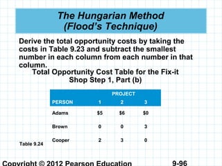 9-96
The Hungarian Method
(Flood’s Technique)
Derive the total opportunity costs by taking the
costs in Table 9.23 and subtract the smallest
number in each column from each number in that
column.
Table 9.24
Total Opportunity Cost Table for the Fix-it
Shop Step 1, Part (b)
PROJECT
PERSON 1 2 3
Adams $5 $6 $0
Brown 0 0 3
Cooper 2 3 0
 