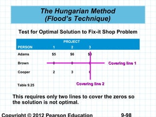 9-98
The Hungarian Method
(Flood’s Technique)
Test for Optimal Solution to Fix-it Shop Problem
PROJECT
PERSON 1 2 3
Adams $5 $6 $0
Brown 0 0 3
Cooper 2 3 0
Table 9.25
Covering line 1Covering line 1
Covering line 2Covering line 2
This requires only two lines to cover the zeros so
the solution is not optimal.
 