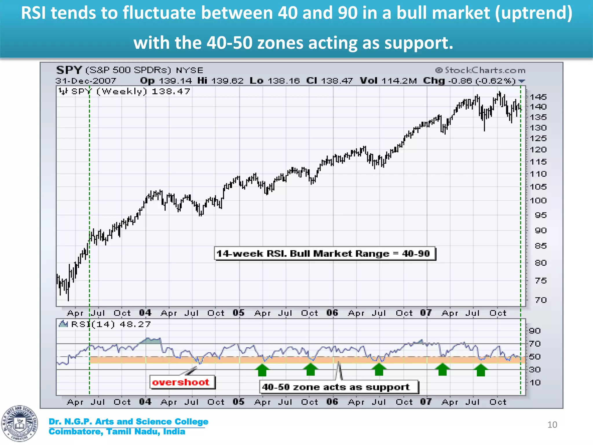 RSI tends to fluctuate between 40 and 90 in a bull market (uptrend)
with the 40-50 zones acting as support.
Dr. N.G.P. Arts and Science College
Coimbatore, Tamil Nadu, India
10
 