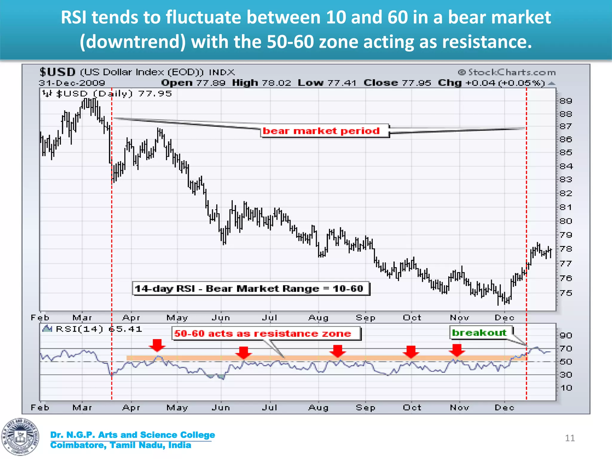 RSI tends to fluctuate between 10 and 60 in a bear market
(downtrend) with the 50-60 zone acting as resistance.
Dr. N.G.P. Arts and Science College
Coimbatore, Tamil Nadu, India
11
 