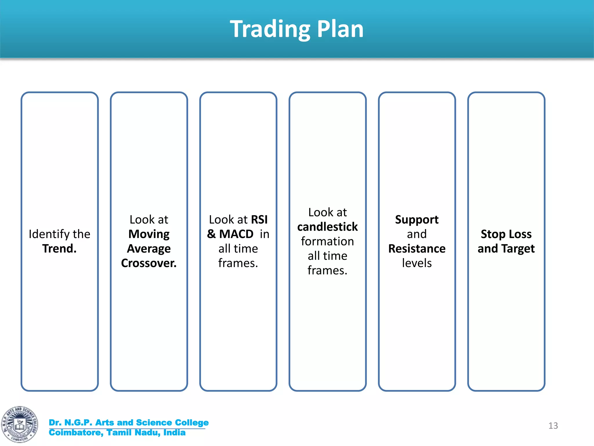 Trading Plan
Dr. N.G.P. Arts and Science College
Coimbatore, Tamil Nadu, India
13
Identify the
Trend.
Look at
Moving
Average
Crossover.
Look at RSI
& MACD in
all time
frames.
Look at
candlestick
formation
all time
frames.
Support
and
Resistance
levels
Stop Loss
and Target
 