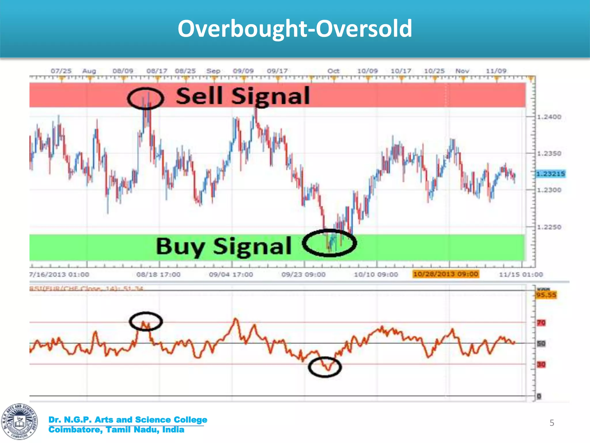 Overbought-Oversold
Dr. N.G.P. Arts and Science College
Coimbatore, Tamil Nadu, India
5
 