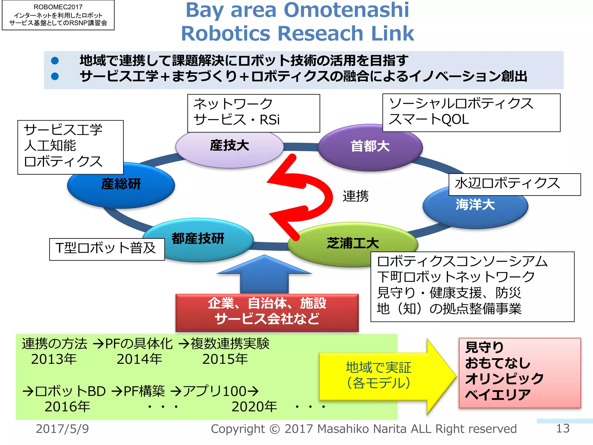 Bay area Omotenashi
Robotics Reseach Link
13
l 地域で連携して課題解決にロボット技術の活⽤を⽬指す
l サービス⼯学＋まちづくり＋ロボティクスの融合によるイノベーション創出
連携の⽅法 àPFの具体化 à複数連携実験
2013年 2014年 2015年
àロボットBD àPF構築 àアプリ100à
2016年 ・・・ 2020年 ・・・
都産技研 芝浦⼯⼤
⾸都⼤
産総研
海洋⼤
産技⼤
サービス⼯学
⼈⼯知能
ロボティクス
T型ロボット普及
ロボティクスコンソーシアム
下町ロボットネットワーク
⾒守り・健康⽀援、防災
地（知）の拠点整備事業
⽔辺ロボティクス
ネットワーク
サービス・RSi
ソーシャルロボティクス
スマートQOL
連携
⾒守り
おもてなし
オリンピック
ベイエリア
地域で実証
（各モデル）
企業、⾃治体、施設
サービス会社など
Copyright © 2017 Masahiko Narita ALL Right reserved2017/5/9
ROBOMEC2017
インターネットを利用したロボット
サービス基盤としてのRSNP講習会
 