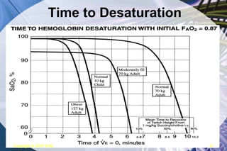 Time to Desaturation Copyright  © 2007 ENA 