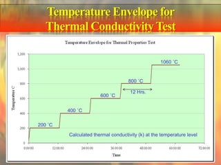 Temperature Envelope for
Thermal ConductivityTest
Calculated thermal conductivity (k) at the temperature level
200 ˚C
400 ...