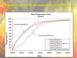 Exposed/UnexposedSurfacetemperatures (FA25-0-0-NA)
 