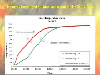 Exposed/UnexposedSurfacetemperatures (FA25-1-2-NA)
 