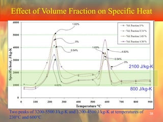 Effect of Volume Fraction on Specific Heat
38
800 J/kg-K
2100 J/kg-K
Two peaks of 3200-5500 J/kg-K and 3200-4500 J/kg-K at...
