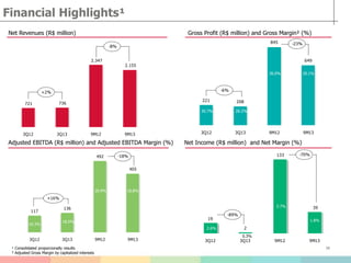 19
2
133
39
3Q12 3Q13 9M12 9M13
-70%
-89%
117
136
492
405
3Q12 3Q13 9M12 9M13
+16%
-18%
221 208
845
649
3Q12 3Q13 9M12 9M13
-6%
-23%
721 736
2.347
2.155
3Q12 3Q13 9M12 9M13
+2%
-8%
11
Financial Highlights¹
Net Revenues (R$ million) Gross Profit (R$ million) and Gross Margin² (%)
Net Income (R$ million) and Net Margin (%)Adjusted EBITDA (R$ million) and Adjusted EBITDA Margin (%)
30.7% 28.2%
36.0% 30.1%
16.3%
18.5%
20.9% 18.8%
2.6%
5.7%
1.8%
0.3%
¹ Consolidated proporcionally results
² Adjusted Gross Margin by capitalized interests
 