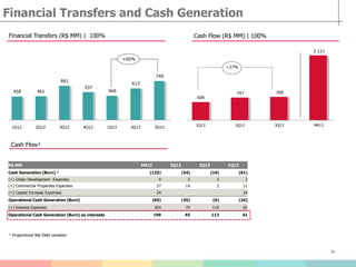 Financial Transfers and Cash Generation
Financial Transfers (R$ MM) | 100% Cash Flow (R$ MM) | 100%
12
Cash Flow¹
R$ MM 9M13 3Q13 2Q13 1Q13
Cash Generation (Burn) ¹ (125) (54) (10) (61)
(+) Urban Development Expenses 9 5 2 2
(+) Commercial Properties Expenses 27 14 2 11
(+) Capital Increase Expenses 24 24
Operational Cash Generation (Burn) (65) (35) (6) (24)
(+) Interest Expenses 264 79 119 65
Operational Cash Generation (Burn) ex interests 199 45 113 41
¹ Proportional Net Debt variation
458 461
661
537
469
613
749
1Q12 2Q12 3Q12 4Q12 1Q13 2Q13 3Q13
Financial Transfers (R$ MM) | 100%
+60%
606
747 768
2.121
1Q13 2Q13 3Q13 9M13
Cash flow(R$ MM) | 100%
+27%
 