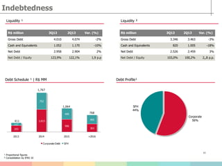 Liquidity ¹
13
Indebtedness
R$ million 3Q13 2Q13 Var. (%)
Gross Debt 4.010 4.074 -2%
Cash and Equivalents 1.052 1.170 -10%
Net Debt 2.958 2.904 2%
Net Debt / Equity 123,9% 122,1% 1,9 p.p
Debt Profile¹Debt Schedule ¹ | R$ MM
¹ Proportional figures
² Consolidation by IFRS 10
R$ million 3Q13 2Q13 Var. (%)
Gross Debt 3.346 3.463 -3%
Cash and Equivalents 820 1.005 -18%
Net Debt 2.526 2.459 3%
Net Debt / Equity 103,0% 100,2% 2,,8 p.p.
Liquidity ²
Corporate
56%
SFH
44%
293
1.015
566
363
117
752
499
405
2013 2014 2015 +2016
Cronograma de Endividamento | R$ MM
Corporate Debt SFH
411
1,767
1,064
768
 