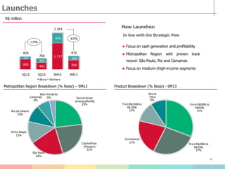 Norcon Rossi
(Aracaju/Recife)
23%
CapitalRossi
(Manaus)
22%
São Paulo
20%
Porto Alegre
13%
Rio de Janeiro
10%
Campinas
8%
Belo Horizonte
3%
Launches (% Rossi) 9Q13 | Metropolitan Region
From R$500k to
R$650k
31%
From R$200k to
R$350k
27%
Commercial
21%
From R$350k to
R$ 500k
12%
Above
750 k
9%
Launches % Rossi 9M13| Product Breakdown
6
Launches
R$ million
Product Breakdown (% Rossi) - 9M13Metropolitan Region Breakdown (% Rossi) – 9M13
New Launches:
In line with the Strategic Plan
 Focus on cash generation and profitability
 Metropolitan Region with proven track
record: São Paulo, Rio and Campinas
 Focus on medium-/high-income segments
665
442
1.717
590
161
265
646
280
3Q12 3Q13 9M12 9M13
Launches |R$ MM
Rossi Partners
826
-14%
706
2.363
-63%
870
 