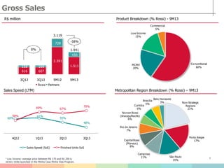 Conventional
60%
MCMV
20%
Low Income
15%
Commercial
5%
Vendas Brutas (% Rossi) 9M13 | Segmento de Renda
616 607
2.391
1.511158 169
728
430
3Q12 3Q13 9M12 9M13
Gross Sales|R$ MM
Rossi Partners
0%
3.119
-38%
1.941
7
Gross Sales
R$ million Product Breakdown (% Rossi) - 9M13
Metropolitan Region Breakdown (% Rossi) – 9M13Sales Speed (LTM)
¹ Low Income: average price between R$ 170 and R$ 200 k;
MCMV: Units launched in the Minha Casa Minha Vida Program.
60%
61%
55%
48%
58%
69% 67%
70%
4Q12 1Q13 2Q13 3Q13
Sales Speed (SoS) Finished Units SoS
Non-Strategic
Regions
21%
Porto Alegre
17%
São Paulo
15%
Campinas
11%
CapitalRossi
(Manaus)
8%
Rio de Janeiro
7%
Norcon Rossi
(Aracaju/Recife)
6%
Curitiba
6%
Brasília
5%
Belo Horizonte
3%
Vendas Brutas (% Rossi) 9M13 | Regiões Metropolitanas
 