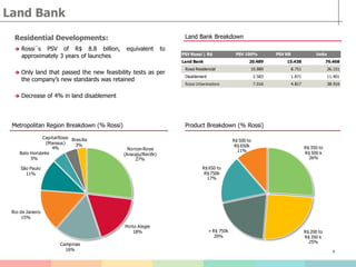 9
Land Bank
Residential Developments:
 Rossi´s PSV of R$ 8.8 billion, equivalent to
approximately 3 years of launches
 Only land that passed the new feasibility tests as per
the company’s new standards was retained
 Decrease of 4% in land disablement
Land Bank Breakdown
Product Breakdown (% Rossi)Metropolitan Region Breakdown (% Rossi)
Norcon Rossi
(Aracaju/Recife)
27%
Porto Alegre
18%
Campinas
16%
Rio de Janeiro
15%
São Paulo
11%
Belo Horizonte
5%
CapitalRossi
(Manaus)
4%
Brasília
3%
PSV Rossi | R$ PSV 100% PSV RR Units
Land Bank 20.489 15.438 76.468
Rossi Residencial 10.889 8.751 26.151
Disablement 2.583 1.871 11.401
Rossi Urbanizadora 7.016 4.817 38.916
R$ 350 to
R$ 500 k
26%
R$ 200 to
R$ 350 k
25%
> R$ 750k
20%
R$ 650 to
R$ 750k
17%
R$ 500 to
R$ 650k
11%
 