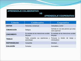 Criterio                Colaborativo                                   Corporativo
GESTION           Horizontal y consensual                      Verticalidad y control
                                                               Centrado en una sola persona que actúa
COMUNICACIÓN      Dialógica
                                                               como supervisor
                  Es resultado de las interacciones sociales   Es resultado de las interacciones sociales
CONOCIMIENTO
                  del grupo                                    del grupo
                  Todos comparten sus experiencias y           Promueve la división del trabajo e
TRABAJO
                  aprendizajes                                 individualismo
RESPONSABILIDAD   Compartida                                   Individual.

EVALUACIÓN        Formativa                                    Acumulativa.
 