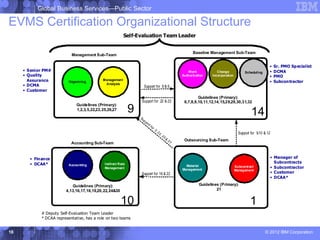 Global Business Services—Public Sector

EVMS Certification Organizational Structure
                                                         Self-Evaluation Team Leader


                                                                                                                         Baseline Management Sub-Team
                           Management Sub-Team

                                                                                                                                                                          •   Sr. PMO Specialist
     • Senior PM#                                                                                                      Work            Change             Scheduling      •   DCMA
     • Quality                                                                                                     Authorization    Incorporation                         •   PMO
       Assurance          Organizing
                                            Management
                                                                                                                                                                          •   Subcontractor
     • DCMA                                  Analysis
                                                                    Support for 8 & 9
     • Customer
                                                                                                                            Guidelines (Primary):
                                                                  Support for 22 & 23                               6,7,8,9,10,11,12,14,15,28,29,30,31,32

                                                             9
                              Guidelines (Primary):
                              1,2,3,5,22,23,25,26,27
                                                                 Su
                                                                                                                                                              14
                                                                    p   po
                                                                             rt
                                                                                f   or
                                                                                         2,
                                                                                            2   2,                                                    Support for 9,10 & 12
                                                                                                     23
                                                                                                          &
                                                                                                              27    Outsourcing Sub-Team
                           Accounting Sub-Team


       • Finance                                                                                                                                                          • Manager of
       • DCAA*                               Indirect Rate                                                                                                                  Subcontracts
                          Accounting                                                                                 Material
                                             Management                                                            Management
                                                                                                                                                    Subcontract           • Subcontractor
                                                                                                                                                    Management
                                                                  Support for 16 & 22                                                                                     • Customer
                                                                                                                                                                          • DCAA*

                           Guidelines (Primary):                                                                             Guidelines (Primary):
                        4,13,16,17,18,19,20,22,24&30                                                                                  21


                                                       10                                                                                                    1
            # Deputy Self-Evaluation Team Leader
            * DCAA representative, has a role on two teams


18                                                                                                                                                                     © 2012 IBM Corporation
 
