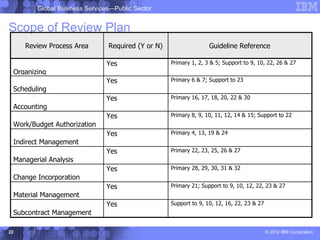 Global Business Services—Public Sector


Scope of Review Plan
     Review Process Area       Required (Y or N)                  Guideline Reference

                              Yes                  Primary 1, 2, 3 & 5; Support to 9, 10, 22, 26 & 27
 Organizing
                              Yes                  Primary 6 & 7; Support to 23
 Scheduling
                              Yes                  Primary 16, 17, 18, 20, 22 & 30
 Accounting
                              Yes                  Primary 8, 9, 10, 11, 12, 14 & 15; Support to 22
 Work/Budget Authorization
                              Yes                  Primary 4, 13, 19 & 24
 Indirect Management
                              Yes                  Primary 22, 23, 25, 26 & 27
 Managerial Analysis
                              Yes                  Primary 28, 29, 30, 31 & 32
 Change Incorporation
                              Yes                  Primary 21; Support to 9, 10, 12, 22, 23 & 27
 Material Management
                              Yes                  Support to 9, 10, 12, 16, 22, 23 & 27
 Subcontract Management

22                                                                                         © 2012 IBM Corporation
 